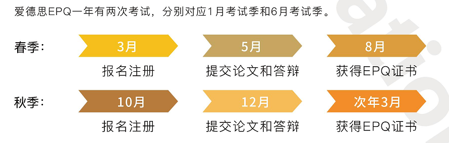 EPQ項(xiàng)目流程