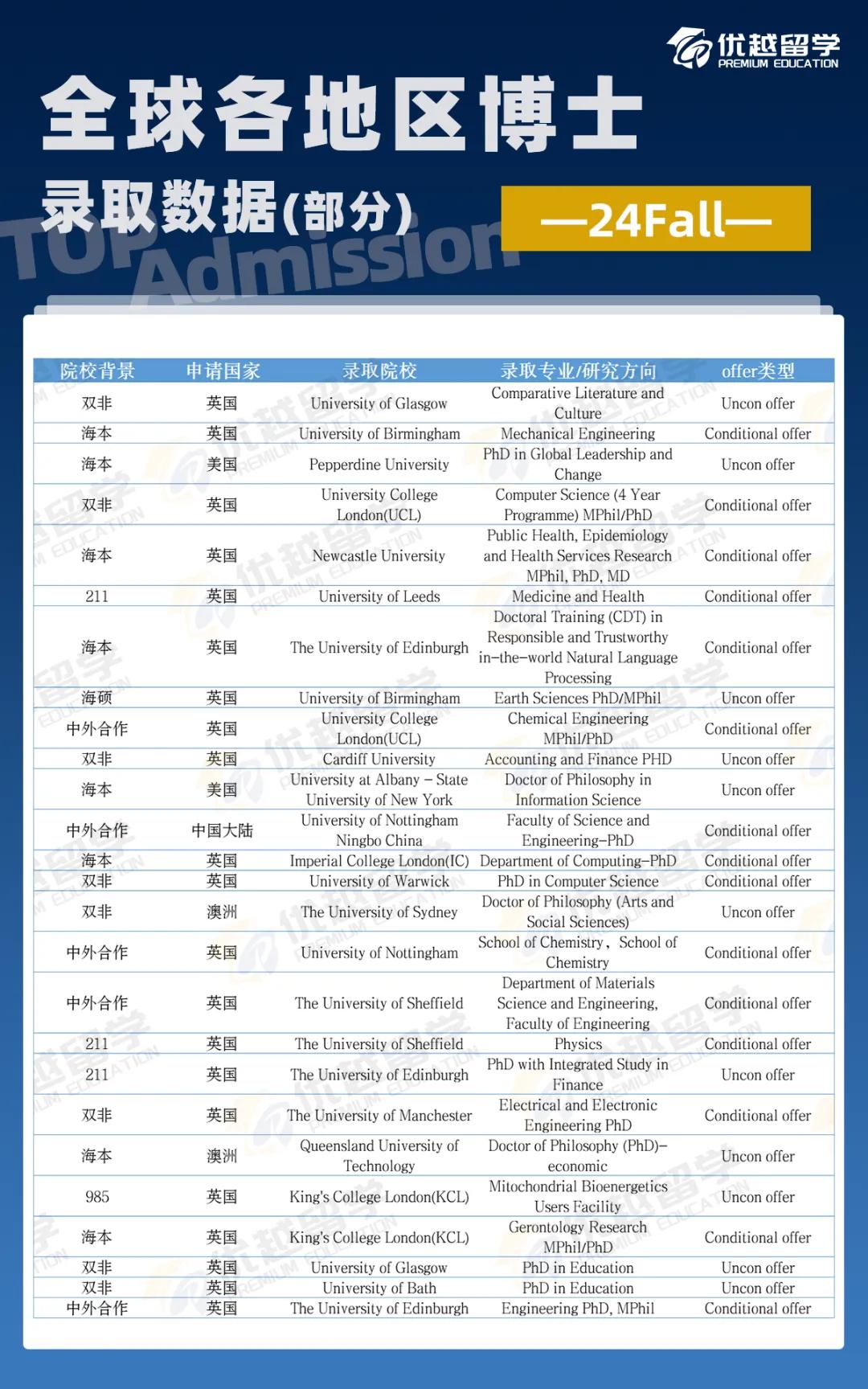 博士留學(xué)錄取案例