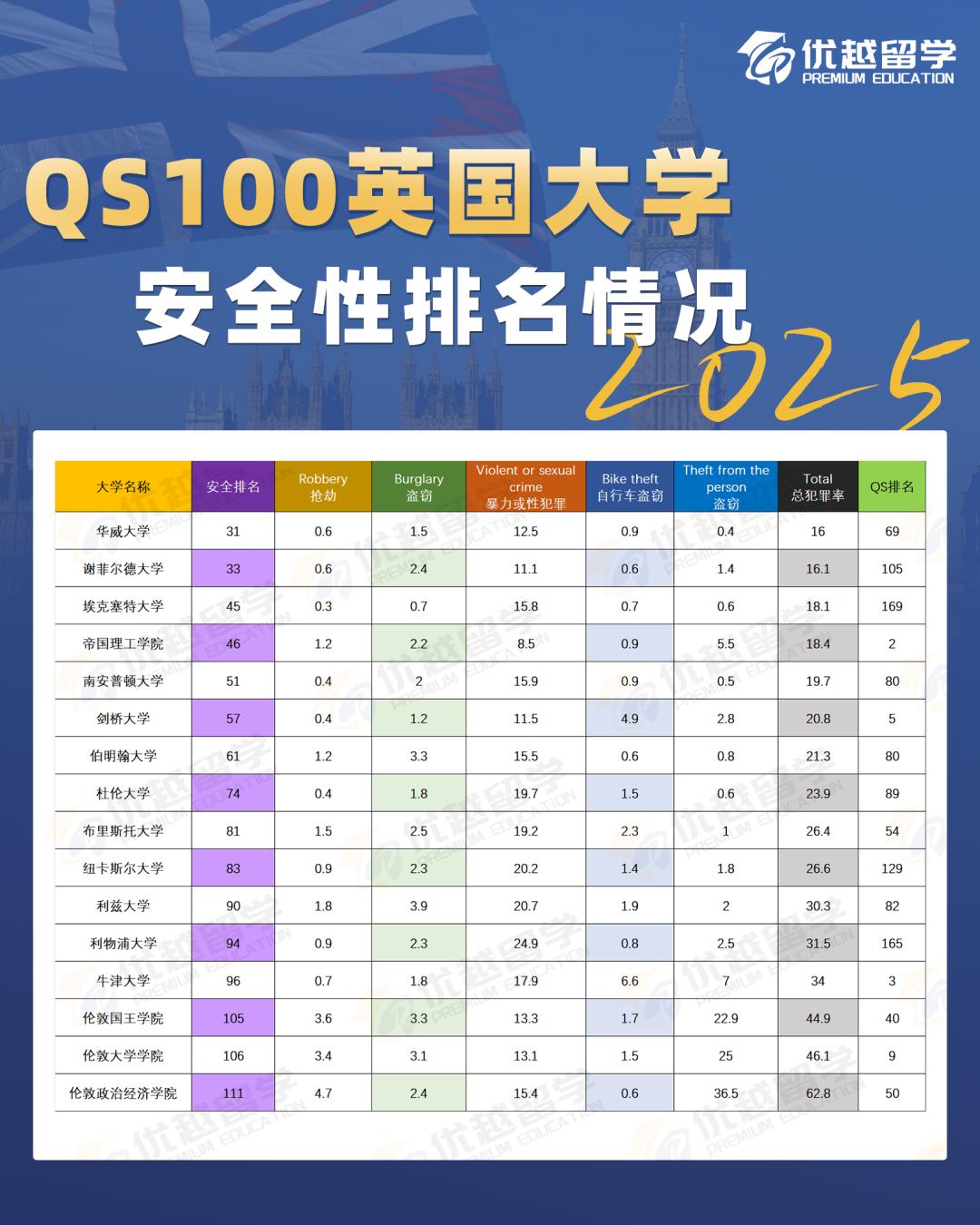 英國大學(xué)安全排名