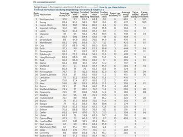 2016《衛(wèi)報(bào)》英國大學(xué)電子與電氣工程專業(yè)排名--優(yōu)越教育