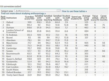2016《衛(wèi)報(bào)》英國大學(xué)人類學(xué)專業(yè)排名--優(yōu)越教育