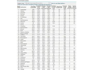 2016《衛(wèi)報(bào)》英國大學(xué)現(xiàn)代語言及語言學(xué)專業(yè)排名--優(yōu)越教育