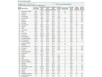 2016《衛(wèi)報(bào)》英國大學(xué)數(shù)學(xué)專業(yè)排名--優(yōu)越教育