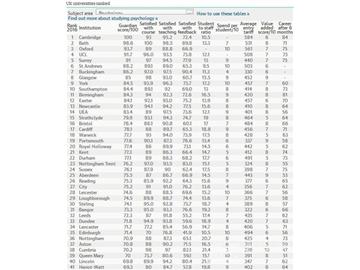 2016《衛(wèi)報》英國大學(xué)心理學(xué)專業(yè)排名--優(yōu)越教育