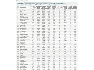 2016《衛(wèi)報》英國大學(xué)建筑與城鄉(xiāng)規(guī)劃專業(yè)排名--優(yōu)越教育