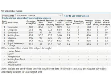 2016《衛(wèi)報》英國大學(xué)獸醫(yī)學(xué)專業(yè)排名--優(yōu)越教育