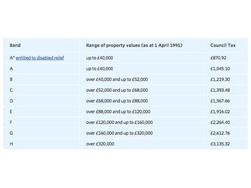 Council Tax（房屋稅）知多少