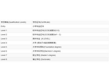 留學英國，你必須要知道學歷及學位等級常識