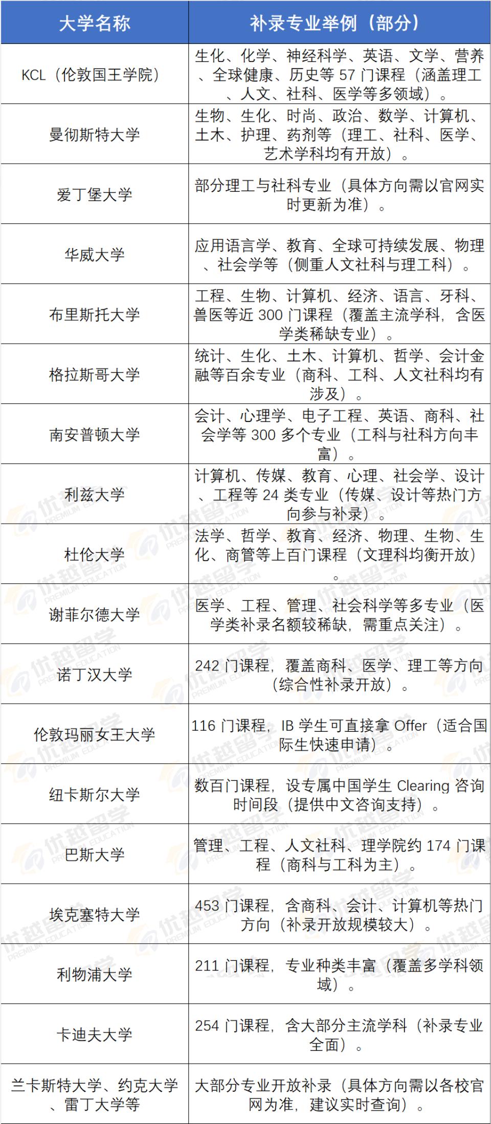 英國大學(xué)補(bǔ)錄