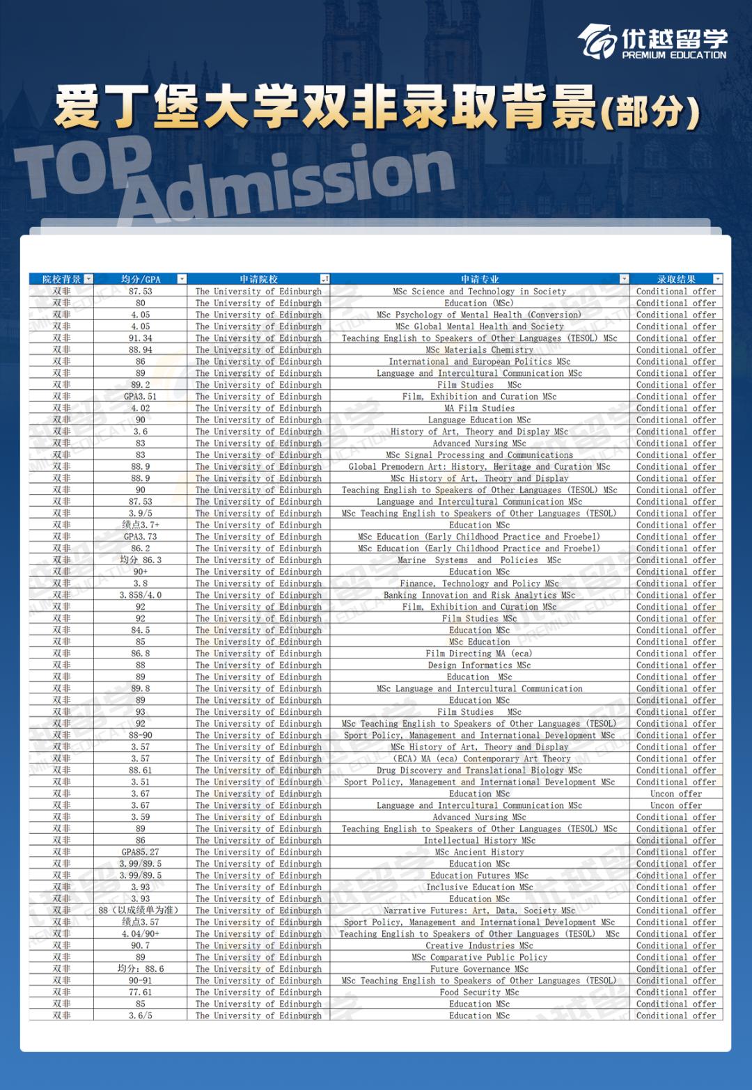 愛丁堡大學(xué)雙非錄取.jpg